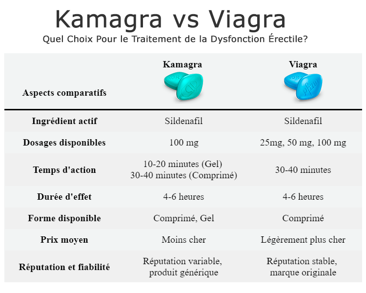 Kamagra vs Viagra